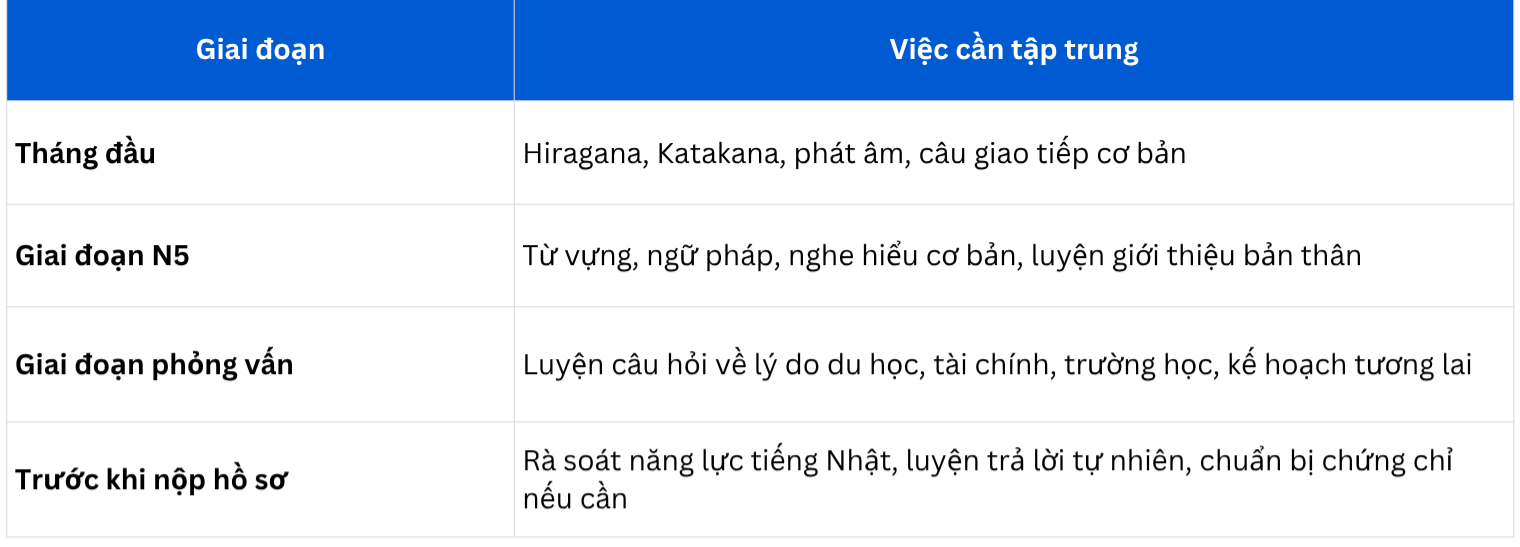 Lộ trình học tiếng Nhật trước khi nộp hồ sơ xin Visa