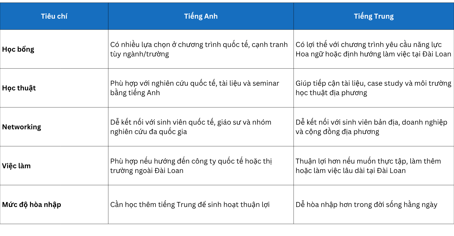 So sánh chương trình tiếng Anh và tiếng Trung tại Đài Loan So sánh chương trình tiếng Anh và tiếng Trung tại Đài Loan
