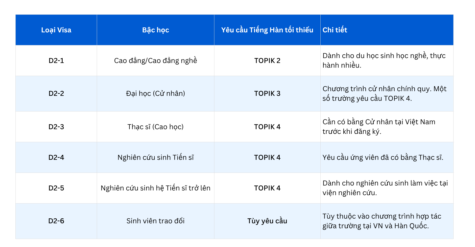 Bảng yêu cầu tiếng Hàn của từng loại visa D2 Bảng yêu cầu tiếng Hàn của từng loại visa D2
