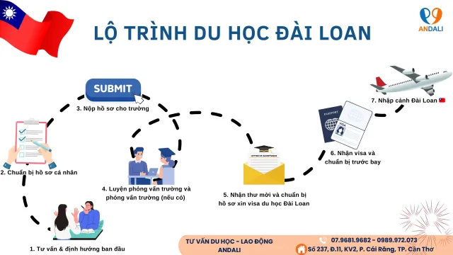 lộ trình du học đài loan năm 2026 lộ trình du học đài loan năm 2026