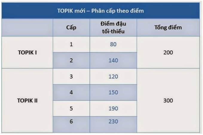 Cần TOPIK tối thiểu bao nhiêu để đi du học Hàn