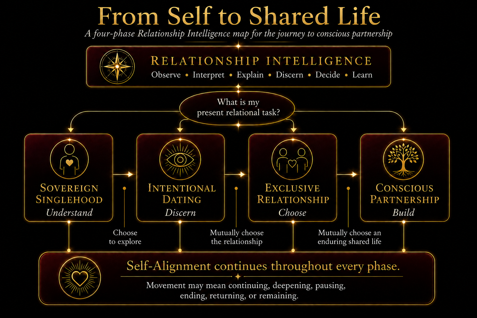 From Self to Shared Life, a four-phase Relationship Intelligence map showing Sovereign Singlehood, Intentional Dating, Exclusive Relationship and Conscious Partnership, with Self-Alignment throughout. From Self to Shared Life, a four-phase Relationship Intelligence map showing Sovereign Singlehood, Intentional Dating, Exclusive Relationship and Conscious Partnership, with Self-Alignment throughout.