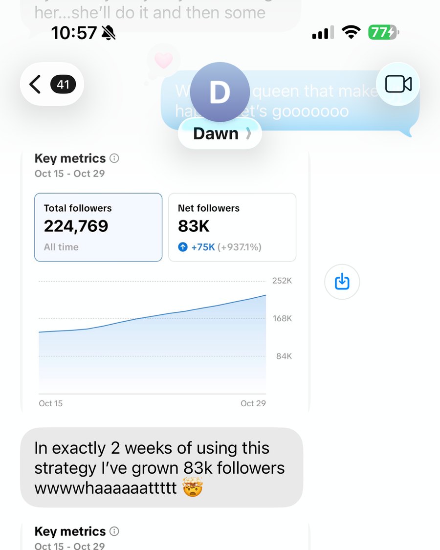 Analytics: 83,000 followers gained in two weeks