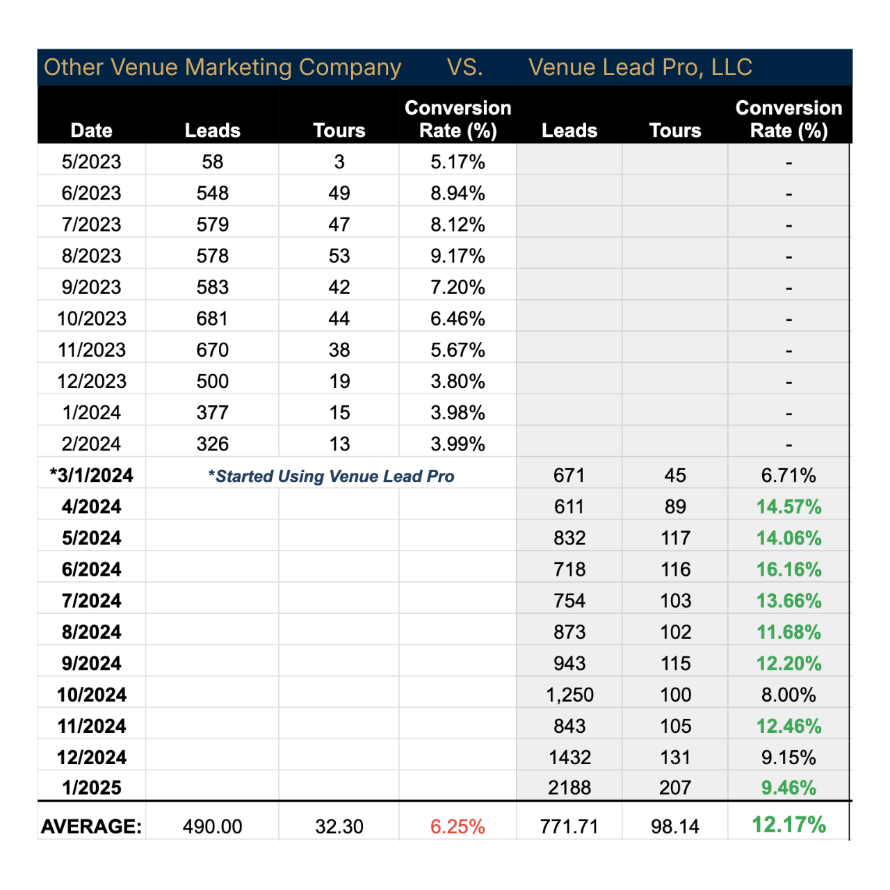 Conversion Rate Graph