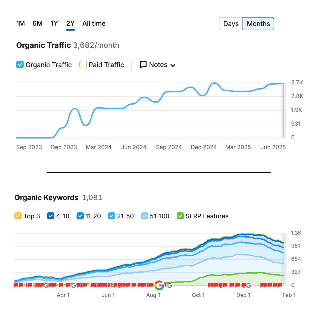 Organic Traffic Graph