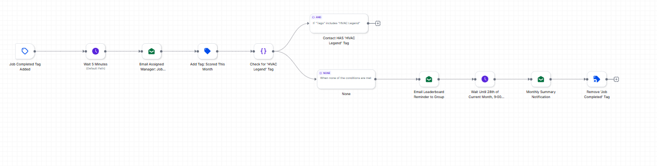 Technician Scoring & Leaderboard — Workflow Automation (GoHighLevel)