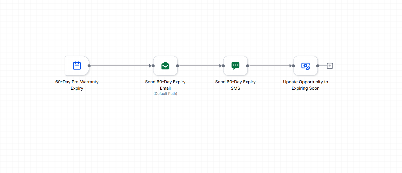 60-Day Warranty Reminder & Pipeline Updater — Workflow Automation (GoHighLevel)