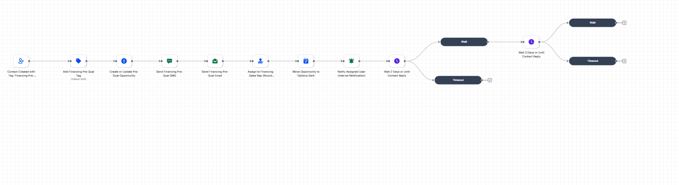Financing Lead Round Robin — Workflow Automation (GoHighLevel)