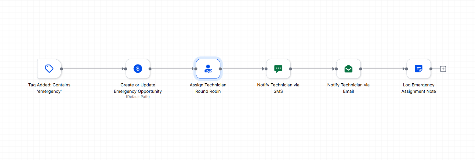 Emergency Priority Queue — Workflow Automation (GoHighLevel)