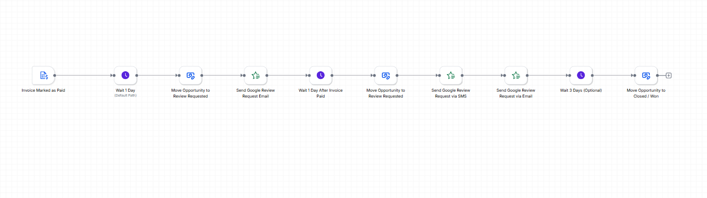 Post-Payment Review Requests — Workflow Automation (GoHighLevel)