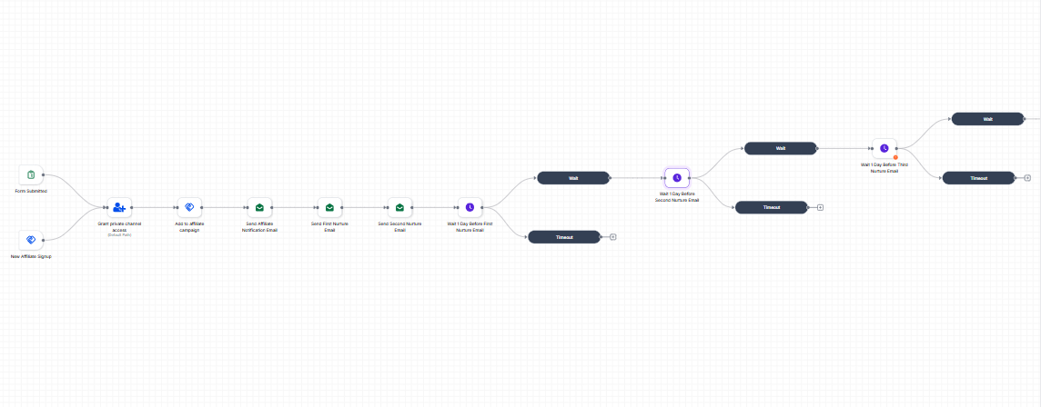 Affiliate Onboarding & Nurture Sequence — Workflow Automation (GoHighLevel)