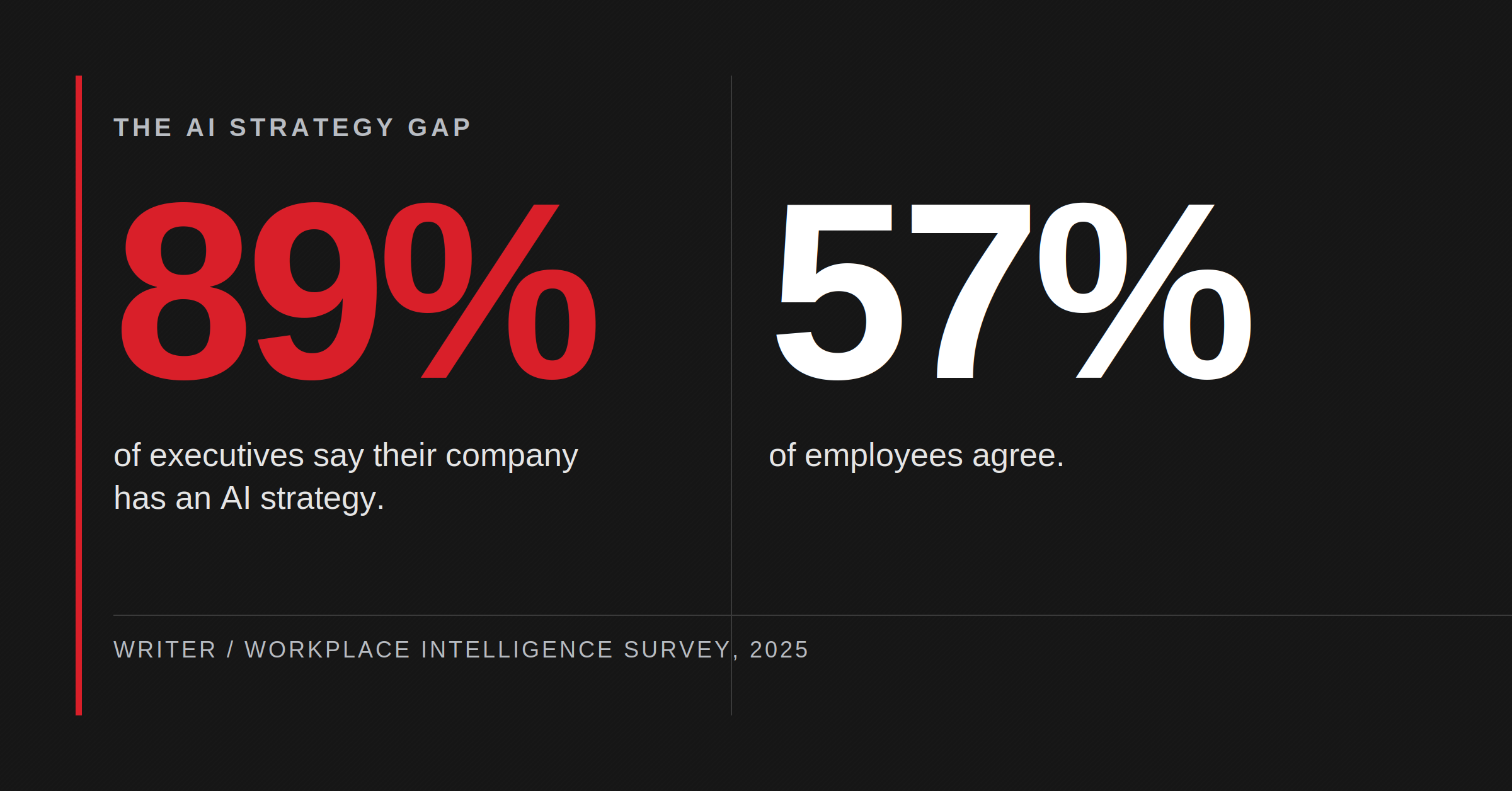 the AI strategy gap