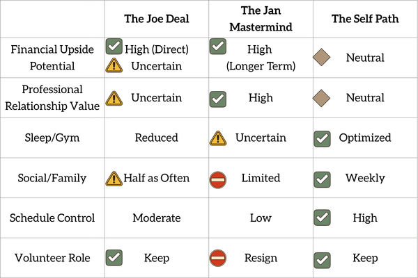 Comparison chart showing the trade-offs between three choices: The Hustle (Joe Deal), The Growth (Jan Mastermind), and The Recharge (Self Path).