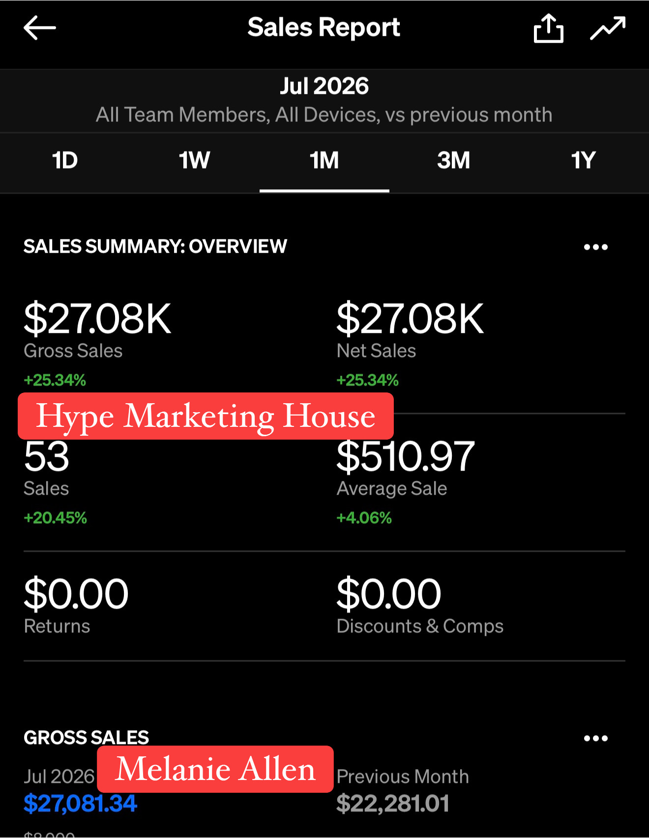 Sales dashboard showing $27.08K gross sales for the month