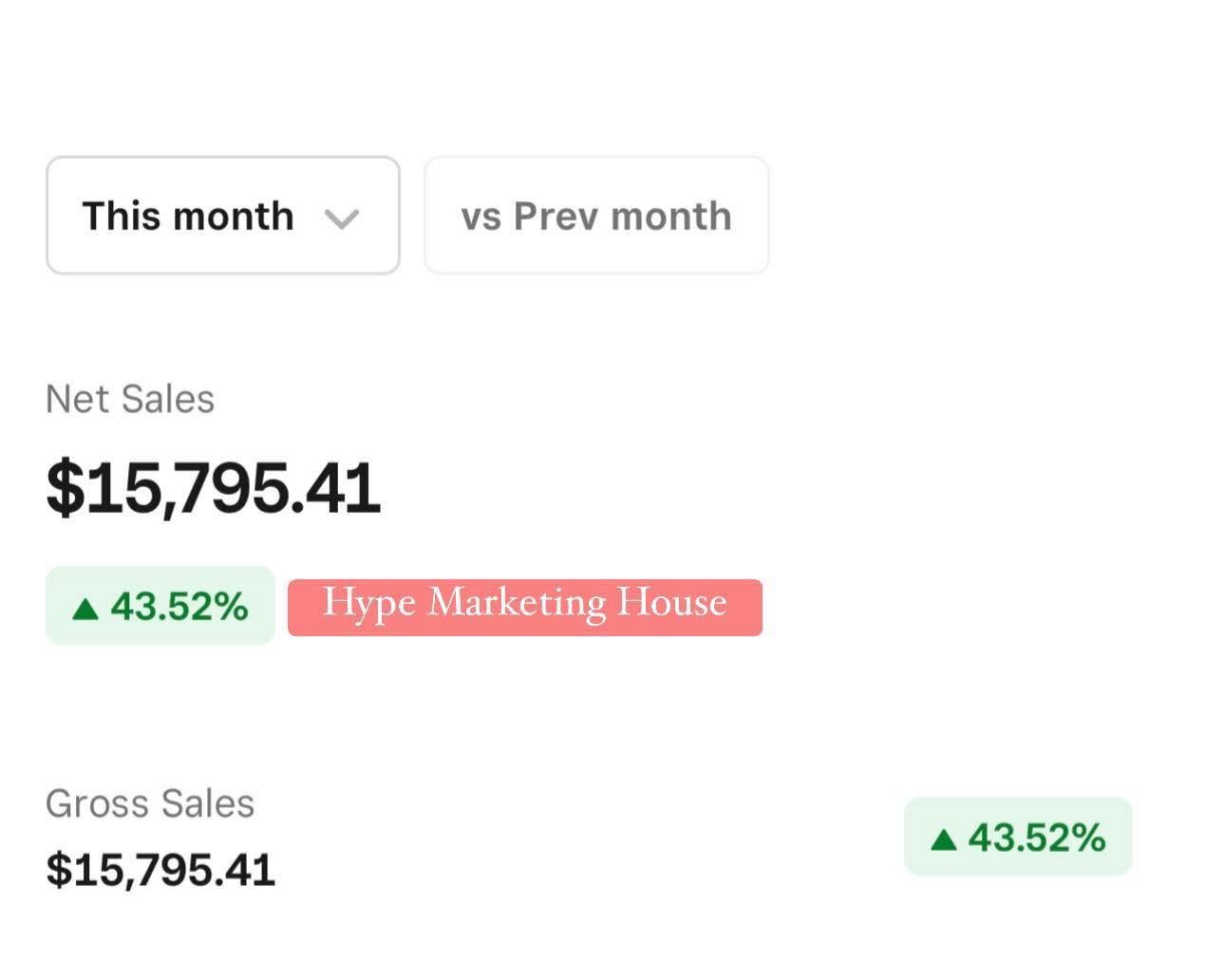 Net sales of $15,795.41, up 43.52% vs previous month