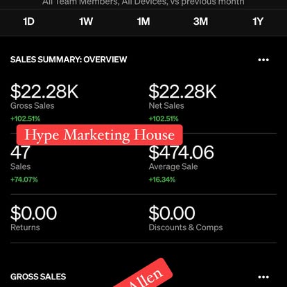 Sales dashboard showing $22.28K gross sales, up 102%