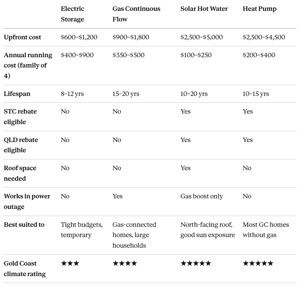 hot water comparison Gold Coast