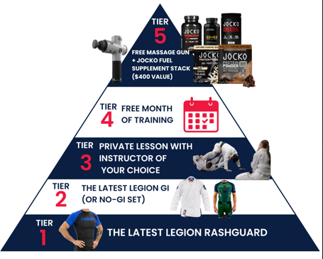 Legion referral rewards pyramid: Tier 1 latest Legion rashguard, Tier 2 latest Legion gi or no-gi set, Tier 3 private lesson with instructor of your choice, Tier 4 free month of training, Tier 5 free massage gun plus Jocko Fuel supplement stack ($400 value)