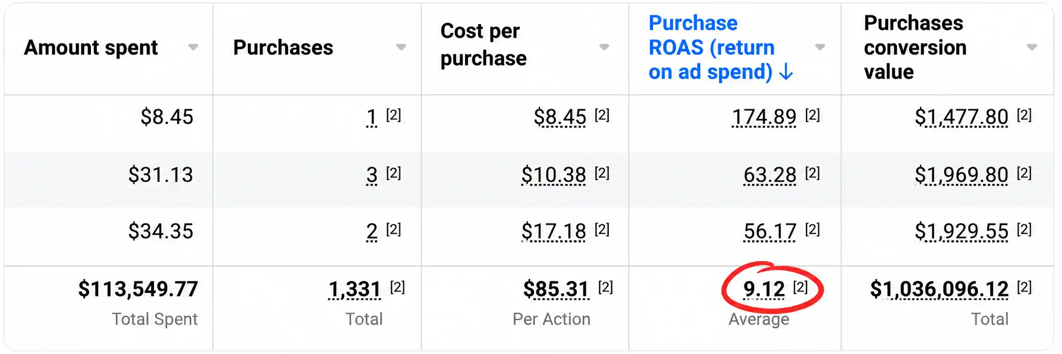 Meta dashboard showing high-volume creative testing
