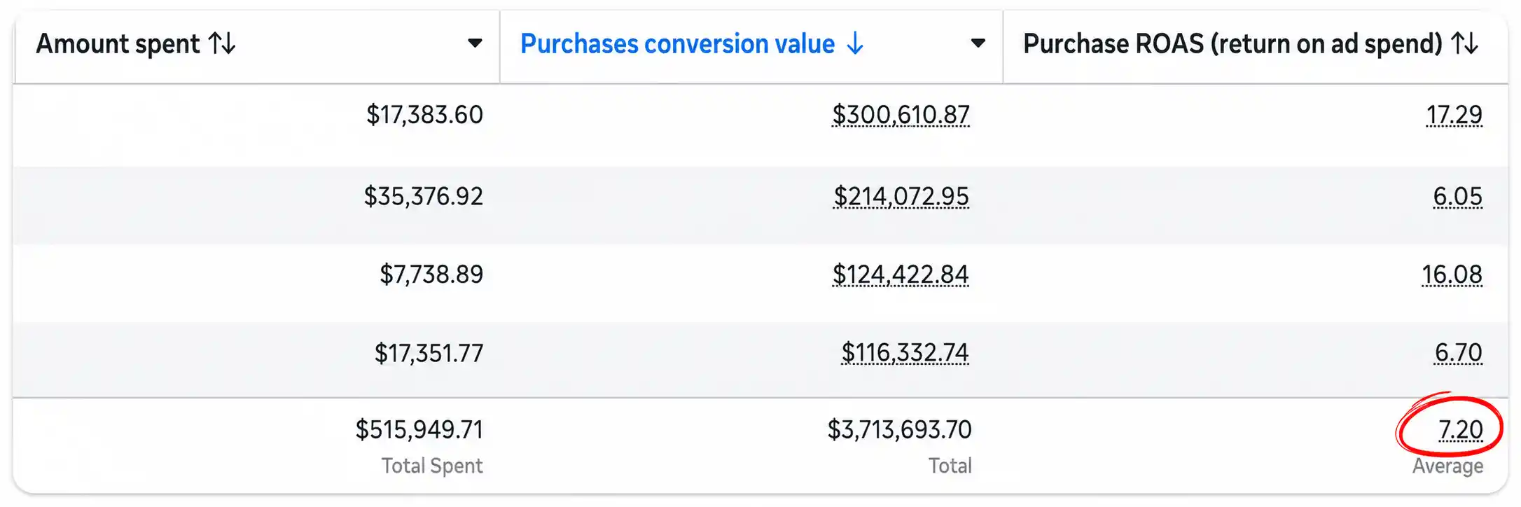 High-volume creative testing dashboard