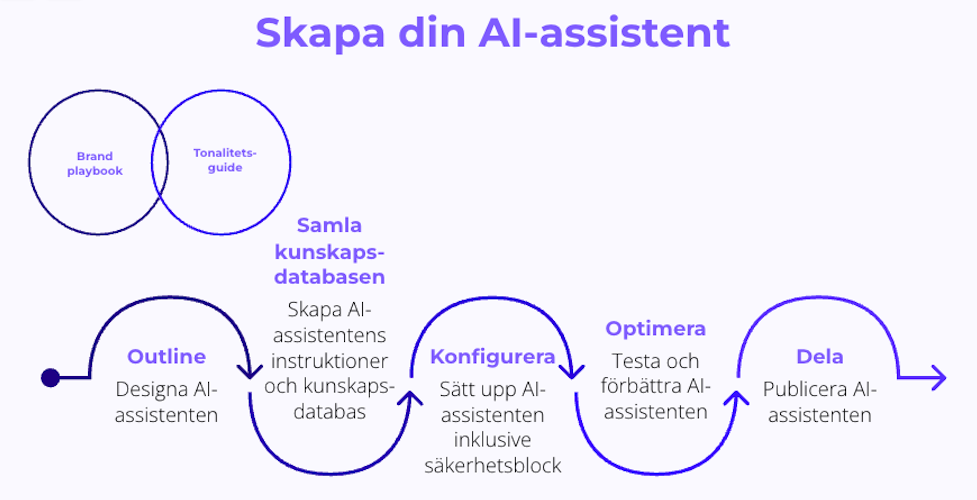 Processen för att skapa en AI-assistent: Idé, Kunskapsdatabas, Konfigurera, Testa och Dela