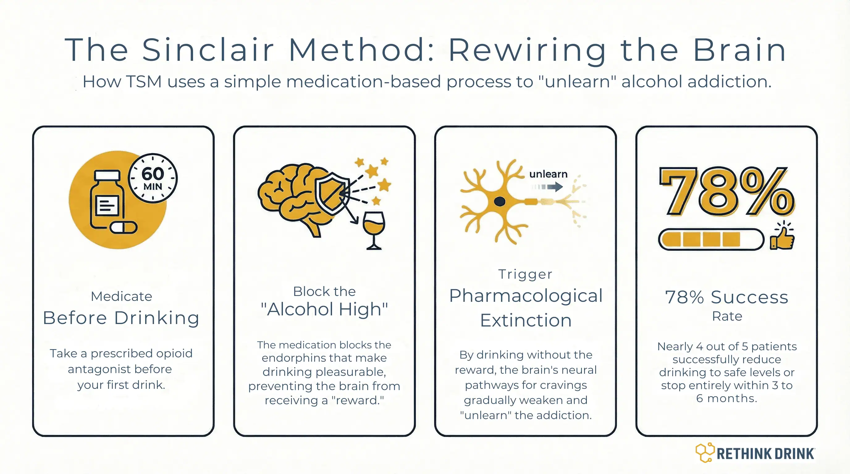 Infographic: How does The Sinclair Method Work?