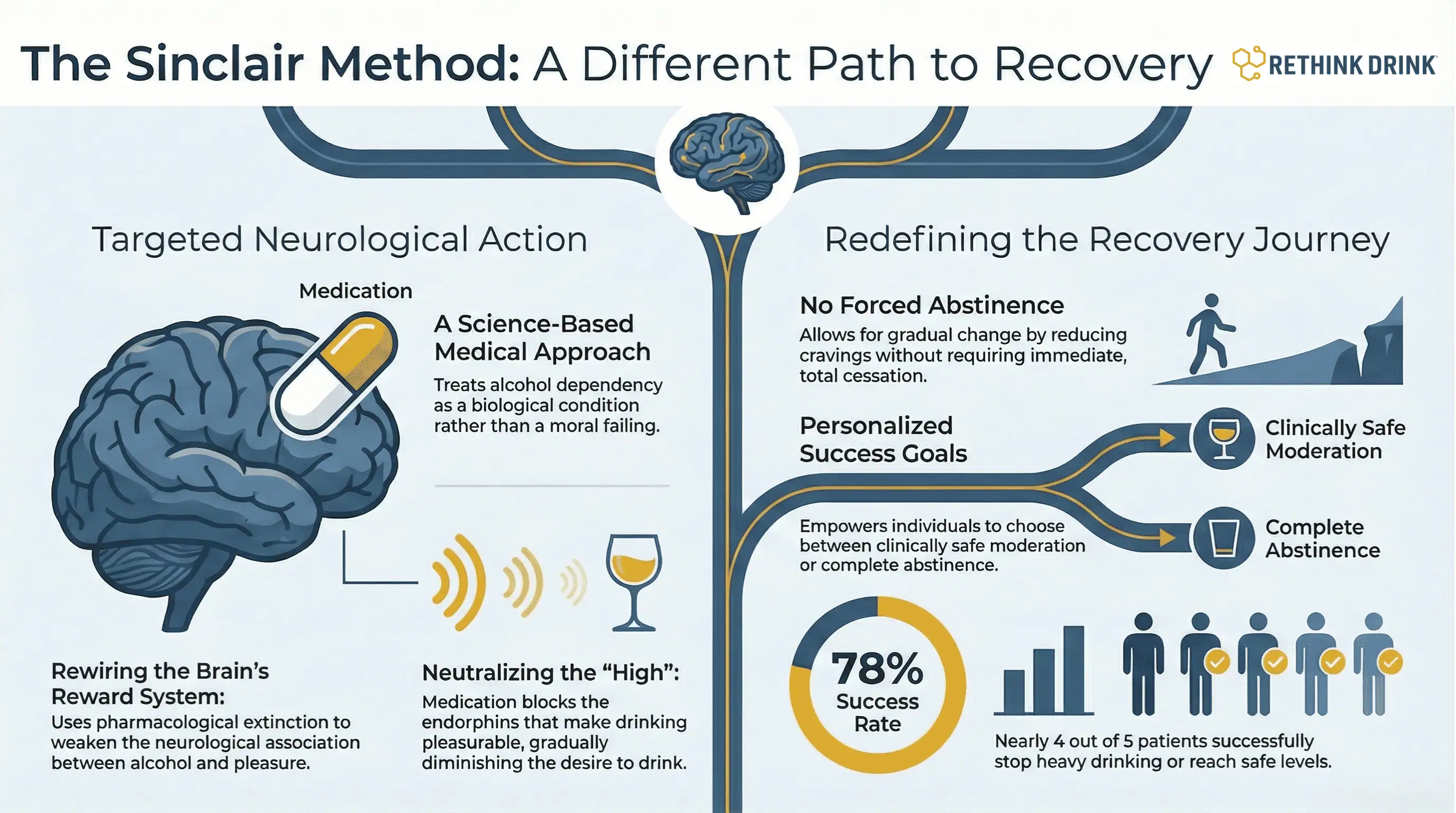 Infographic: The Sinclair Method Journey