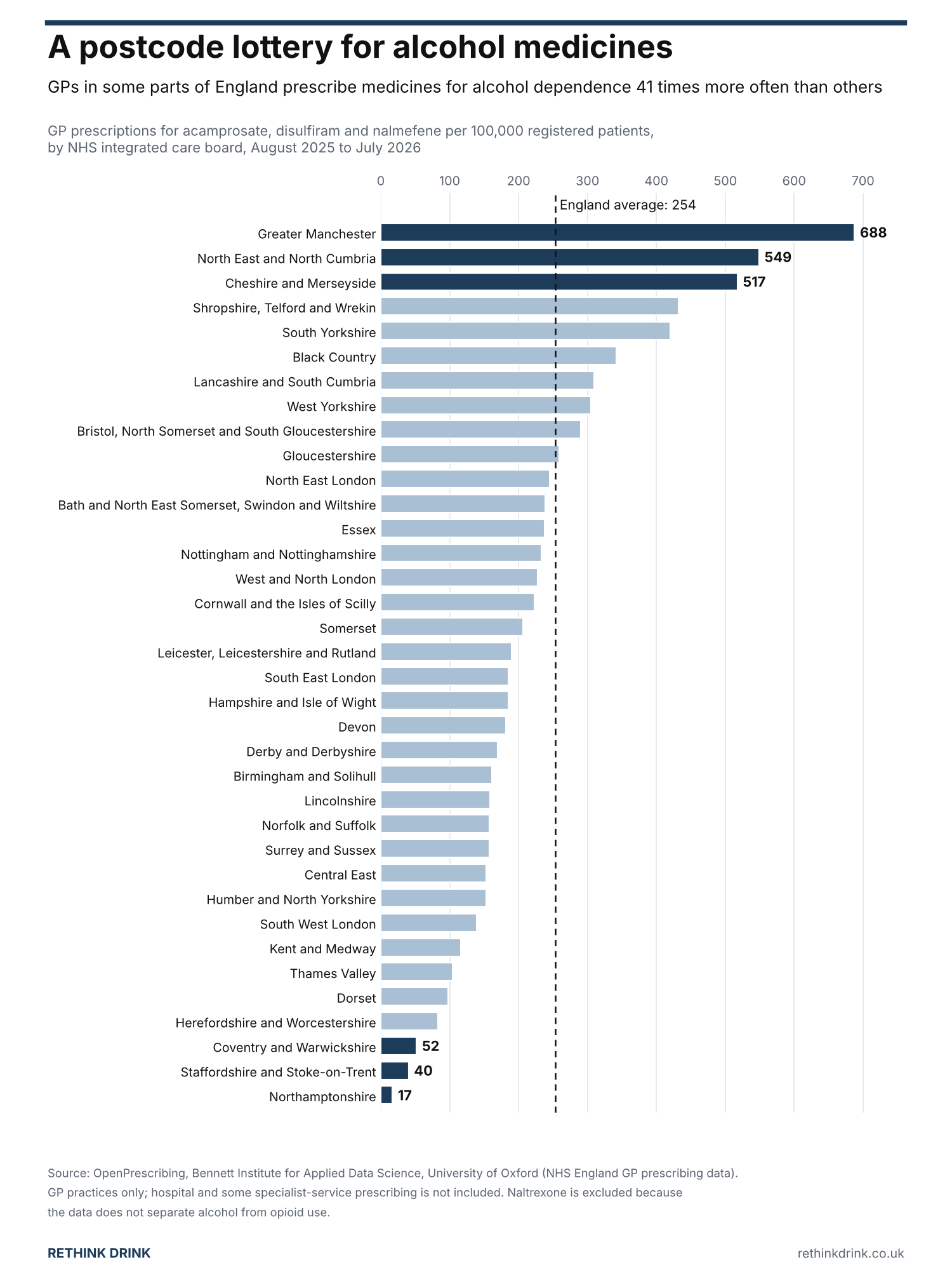 Bar chart of GP prescriptions for acamprosate, disulfiram and nalmefene per 100,000 patients across England's 36 integrated care boards, August 2025 to July 2026. Greater Manchester is highest at 688, North East and North Cumbria 549, Cheshire and Merseyside 517. The England average is 254. Lowest are Coventry and Warwickshire 52, Staffordshire and Stoke-on-Trent 40, and Northamptonshire 17. Bar chart of GP prescriptions for acamprosate, disulfiram and nalmefene per 100,000 patients across England's 36 integrated care boards, August 2025 to July 2026. Greater Manchester is highest at 688, North East and North Cumbria 549, Cheshire and Merseyside 517. The England average is 254. Lowest are Coventry and Warwickshire 52, Staffordshire and Stoke-on-Trent 40, and Northamptonshire 17.