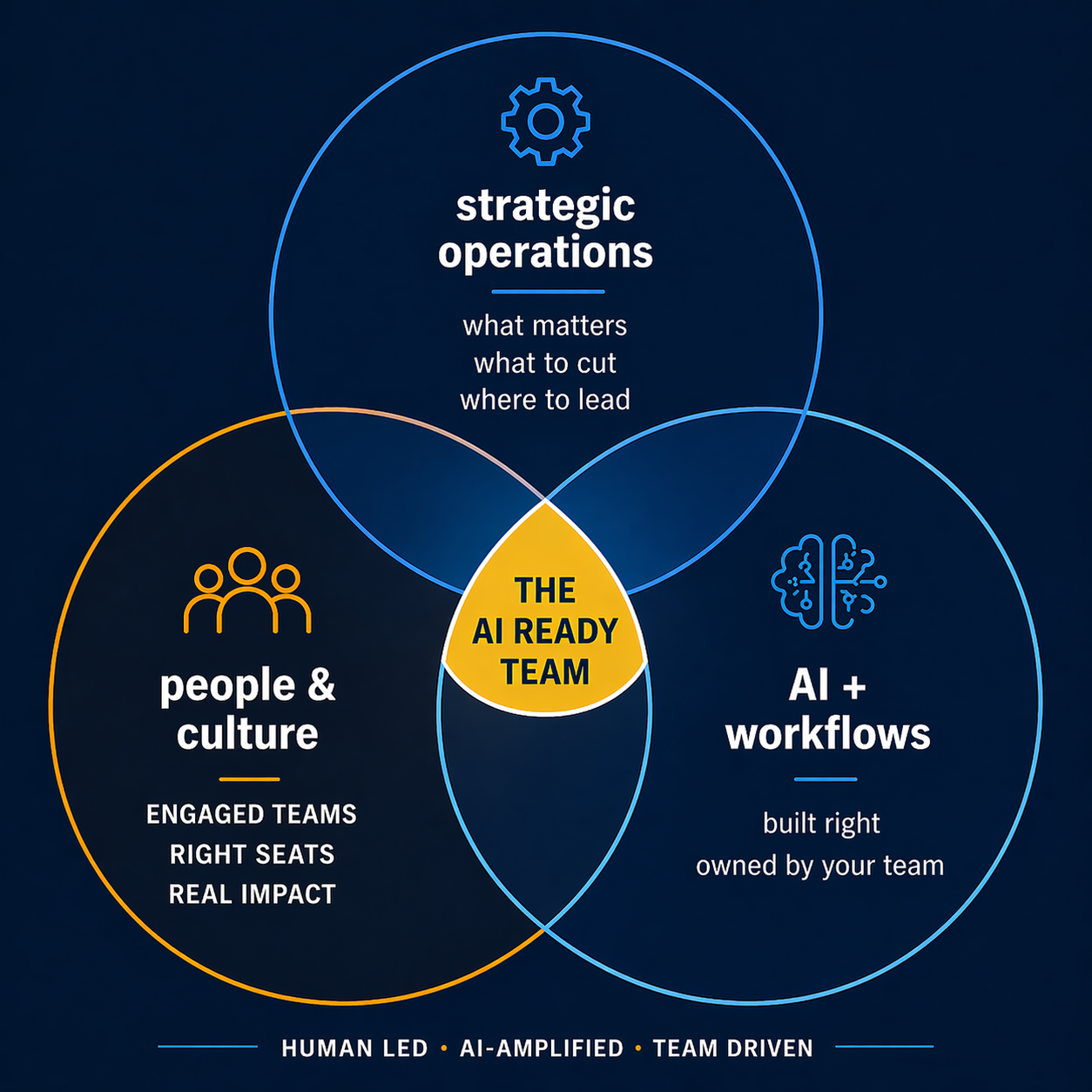 The AI-Ready Team: Strategic Operations, AI + Workflows, and People and Culture — Human Led, AI-Amplified, Team Driven