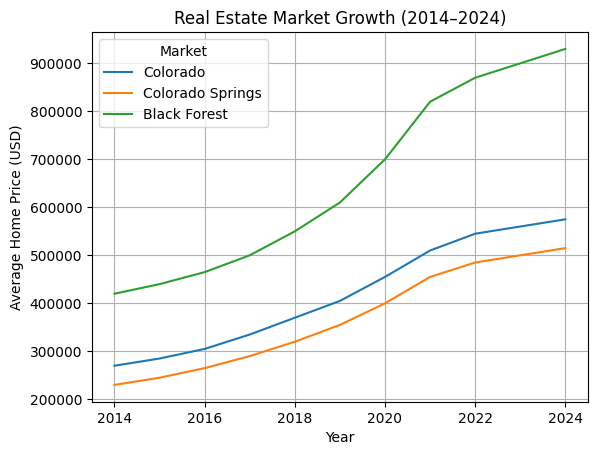 Colorado Real Estate Growth 