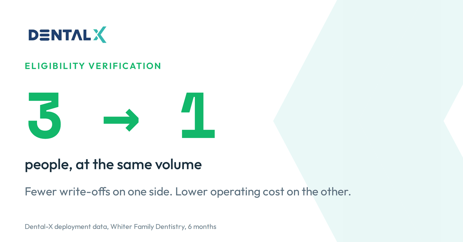 Eligibility verification at Whiter Family Dentistry went from three people to one Eligibility verification at Whiter Family Dentistry went from three people to one