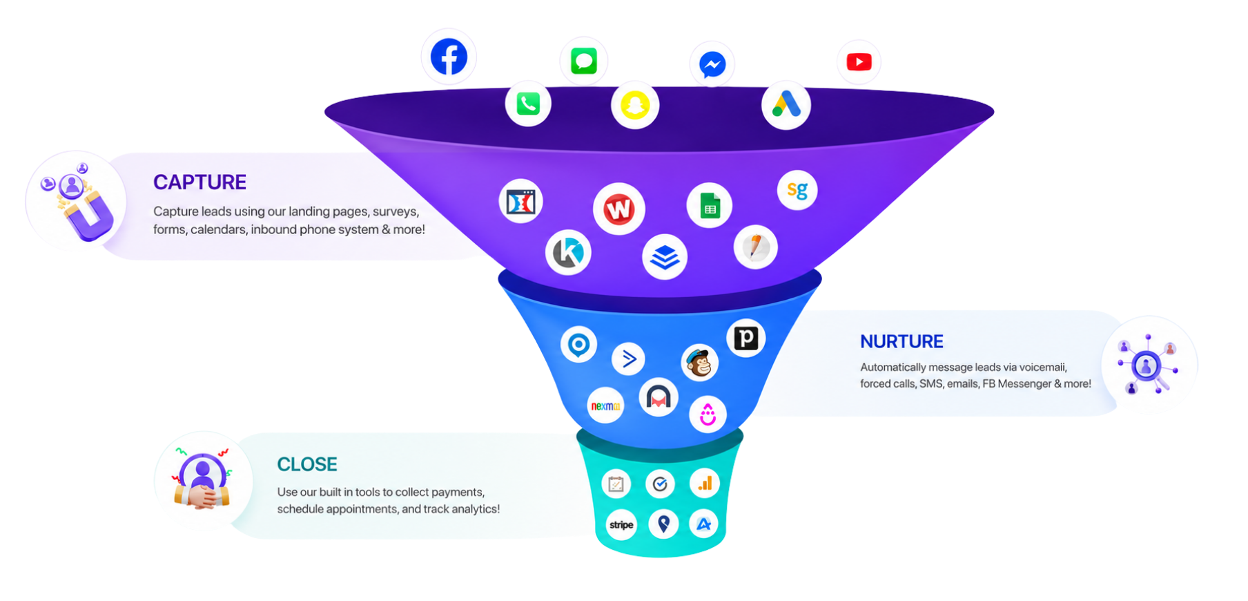 Capture, Nurture, Close Funnel System