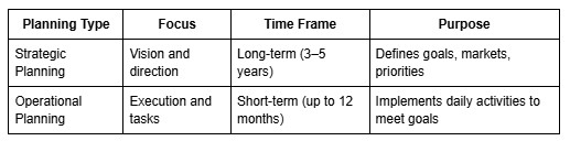 Strategic Planning vs Operational Planning