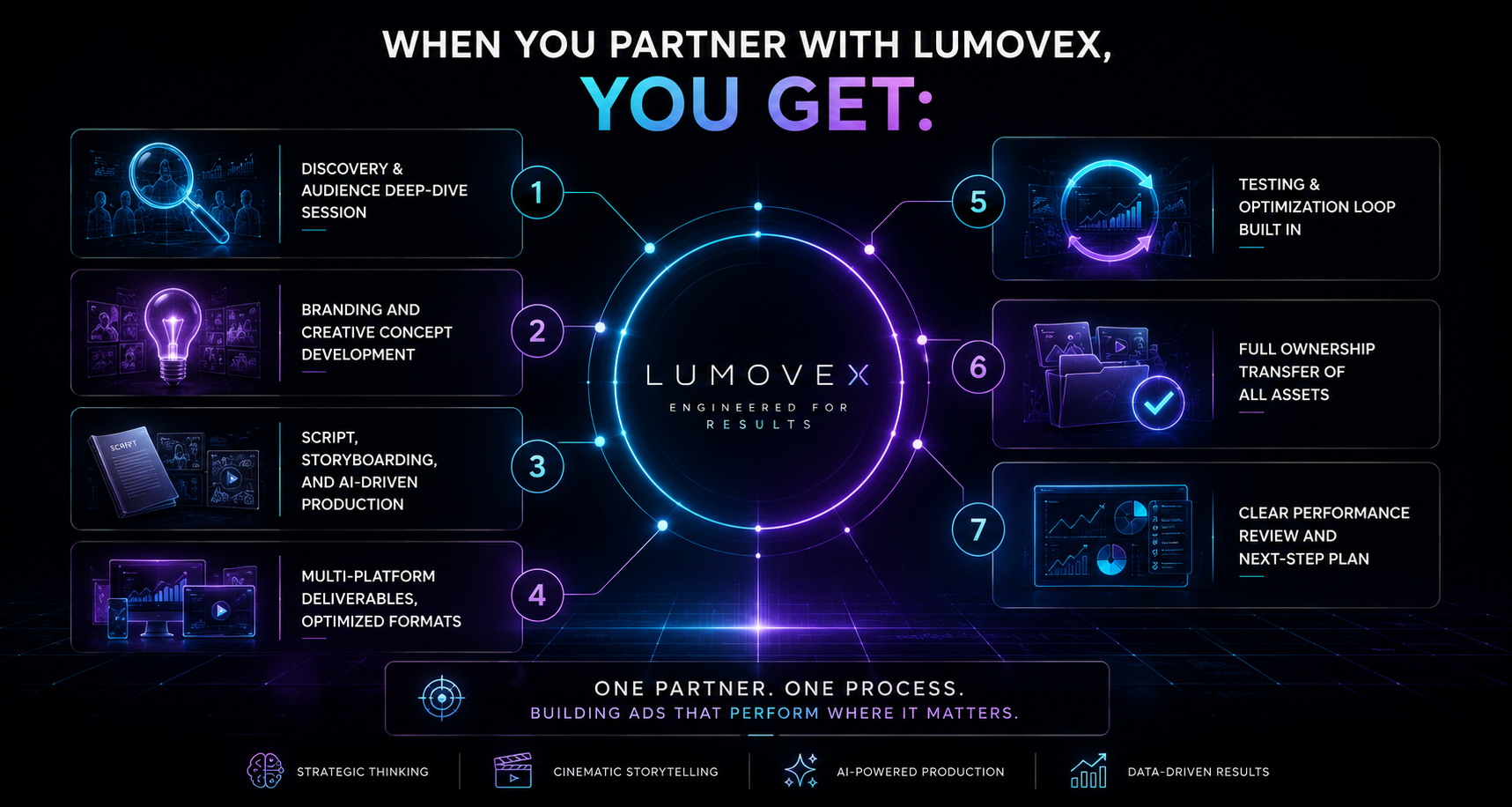 When you partner with Lumovex, you get: discovery, creative development, AI-driven production, multi-platform deliverables, testing, full ownership, and a clear performance plan