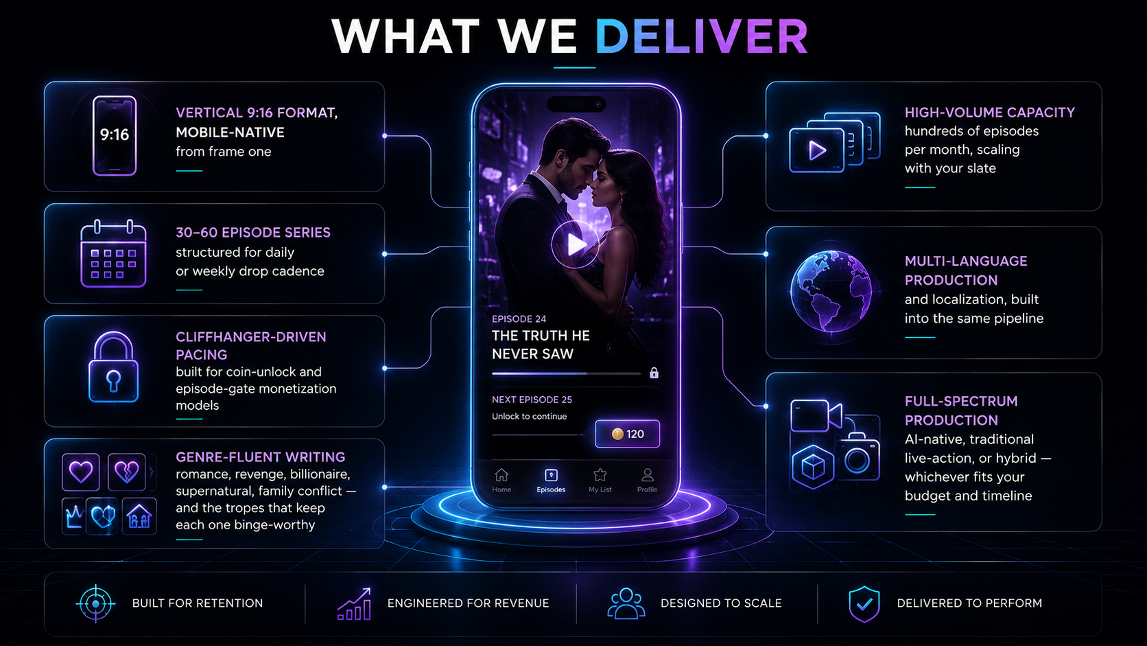 What we deliver: vertical 9:16 series, 30 to 60 episode runs, cliffhanger pacing, genre-fluent writing, high-volume capacity, multi-language localization, and full-spectrum production