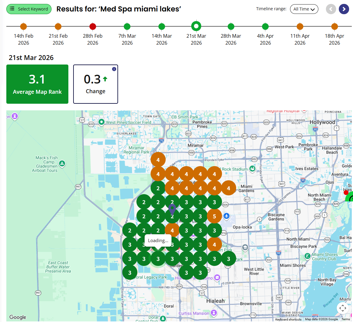 Miami Lakes map ranking grid for Med Spa Miami Lakes on March 21, 2026, showing an average map rank of 3.1.