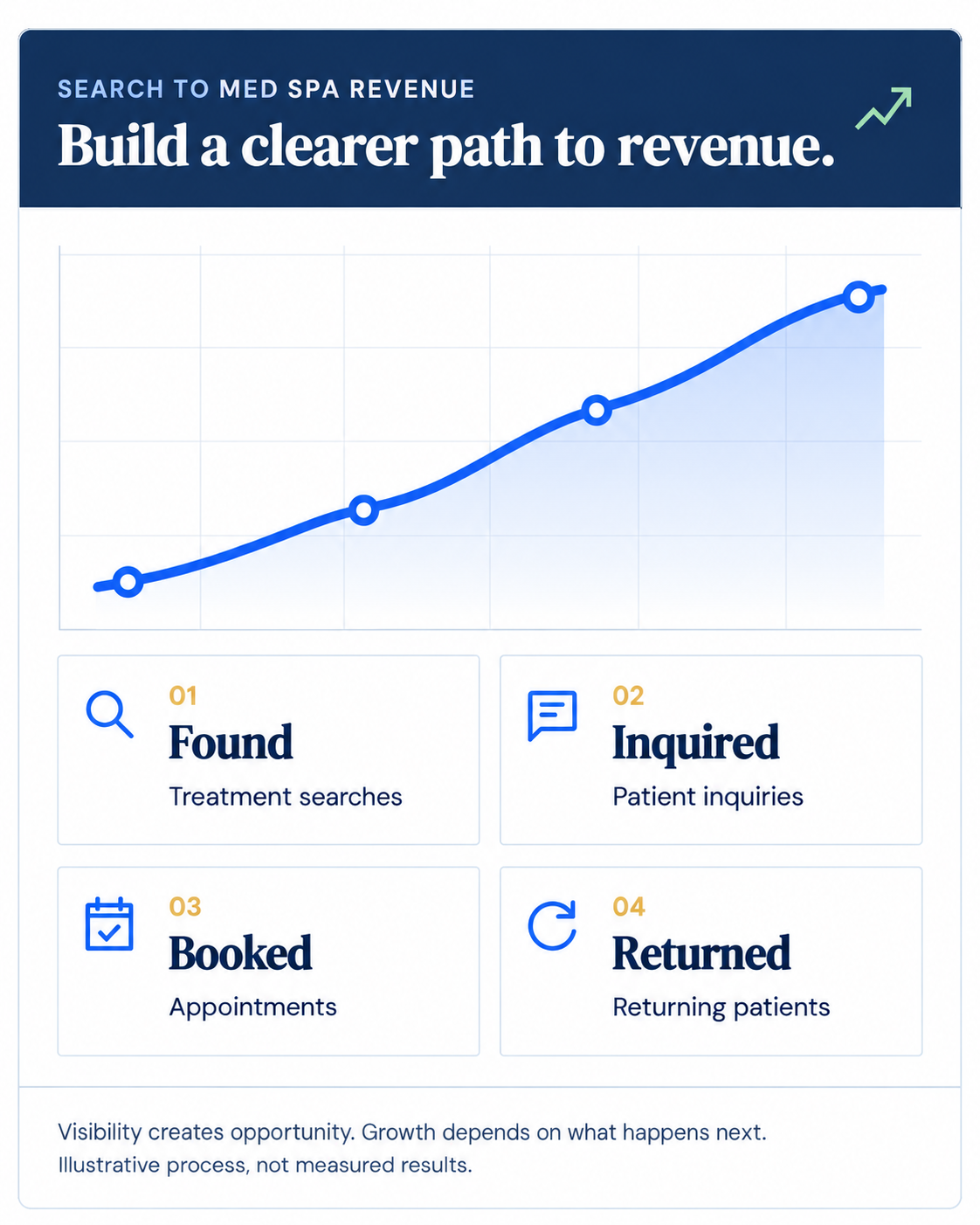 Illustrated path from treatment searches to patient inquiries, appointments and returning patients.