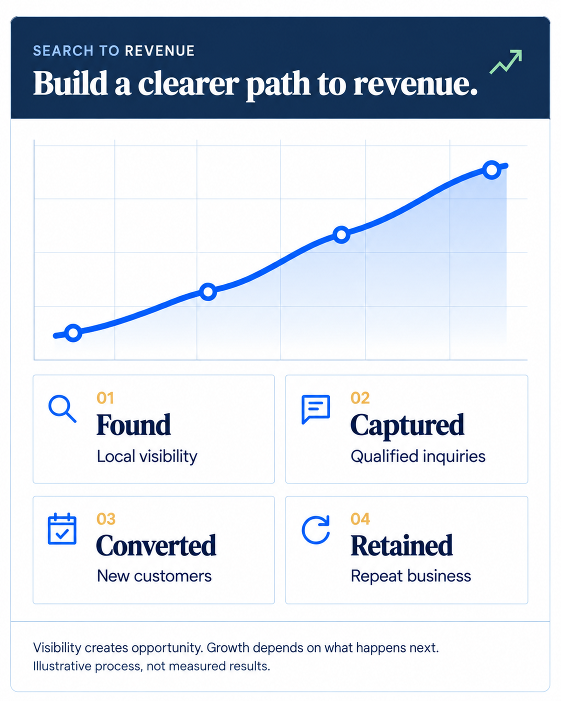 Illustrative path from local visibility to qualified inquiries, new customers and repeat business.