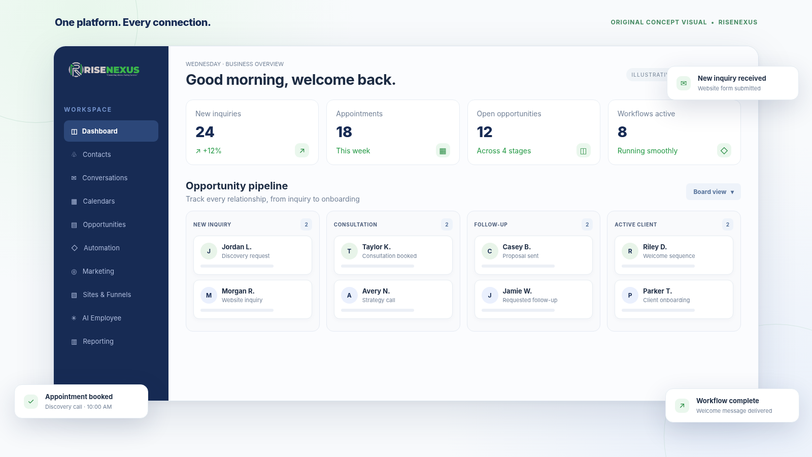 RiseNexus AI Conversation and Appointment Booking — Incoming customer inquiry, AI response with available times, real-time discovery consultation confirmation, and CRM workflow status