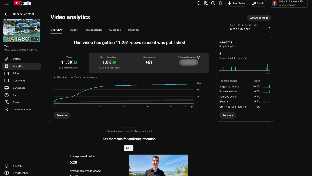 YouTube Studio analytics for Matt Leicht's video Where Sarasota's Ultra Wealthy Actually Live showing 11.3K views since it was published