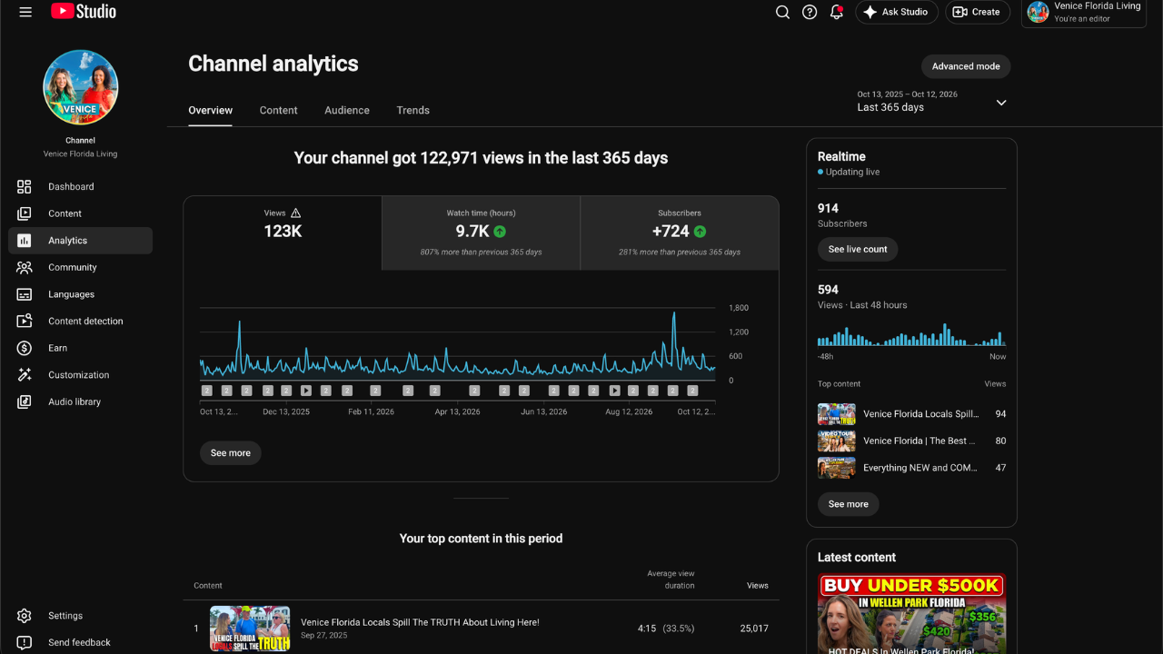 YouTube Studio channel analytics for Venice Florida Living showing 122,971 views, 9.7K watch hours (807% more than the previous 365 days) and 724 new subscribers in the last 365 days