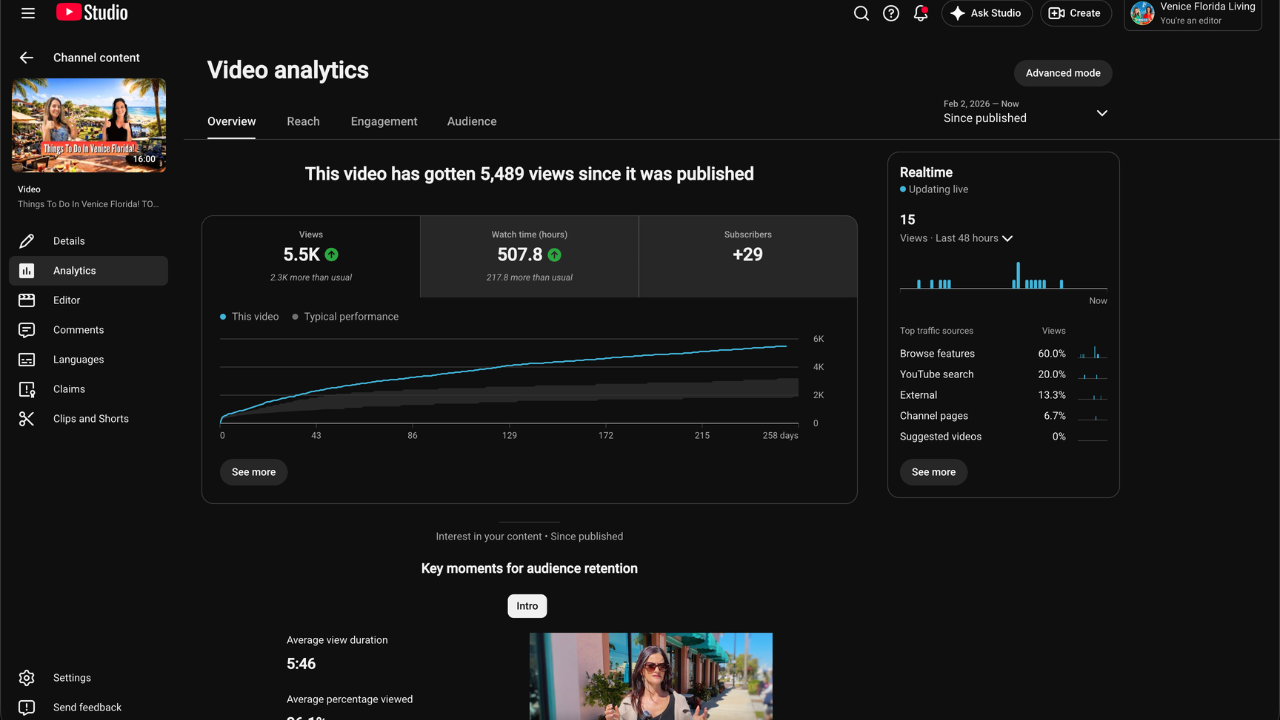YouTube Studio analytics for Heather and Lisa's video Things To Do In Venice Florida, Top 25, showing 5.5K views, 2.3K more than usual