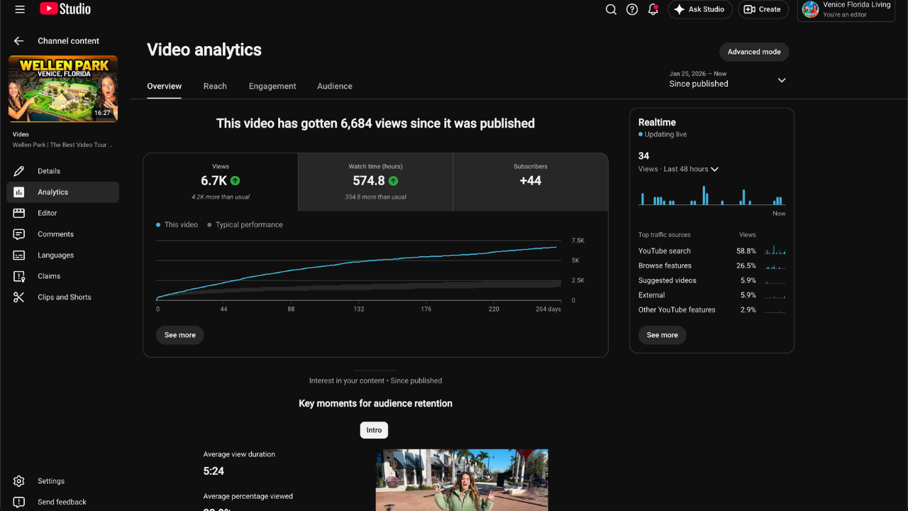 YouTube Studio analytics for Heather and Lisa's video Wellen Park, The Best Video Tour Of Wellen Park Venice Florida showing 6.7K views, 4.2K more than usual