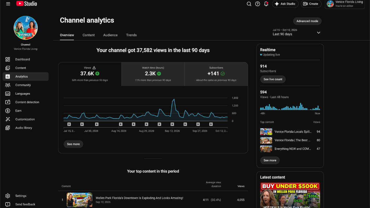 YouTube Studio channel analytics for Venice Florida Living showing 37,582 views in the last 90 days, 68% more than the previous 90 days