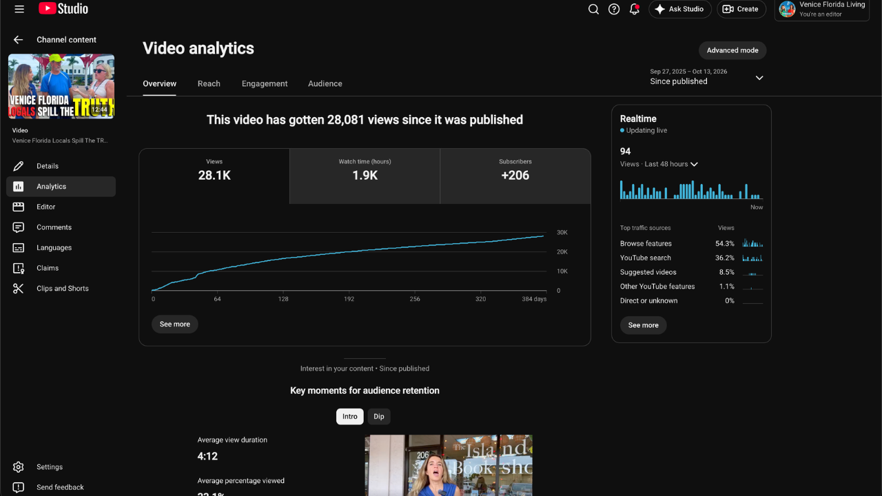 YouTube Studio analytics for Heather and Lisa's video Venice Florida Locals Spill The TRUTH About Living Here showing 28.1K views and 206 new subscribers since it was published