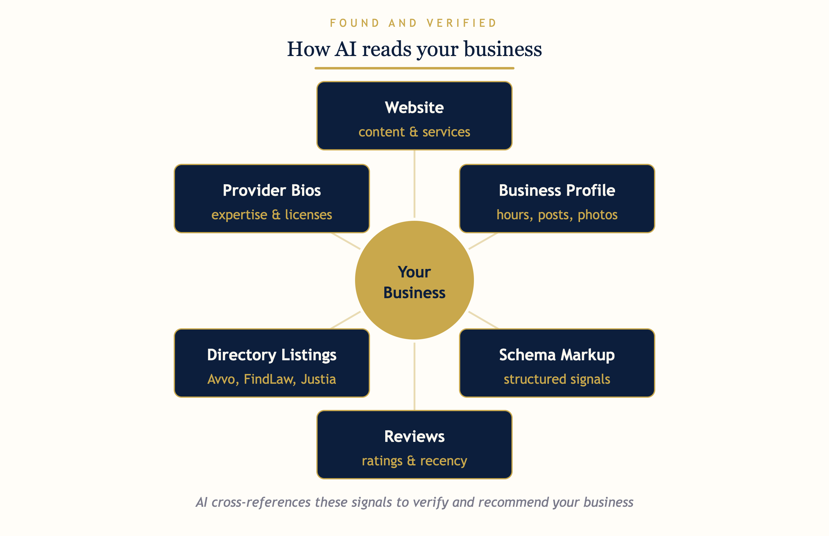 A diagram showing how AI reads many signals at once, website, directories, reviews. A diagram showing how AI reads many signals at once, website, directories, reviews.