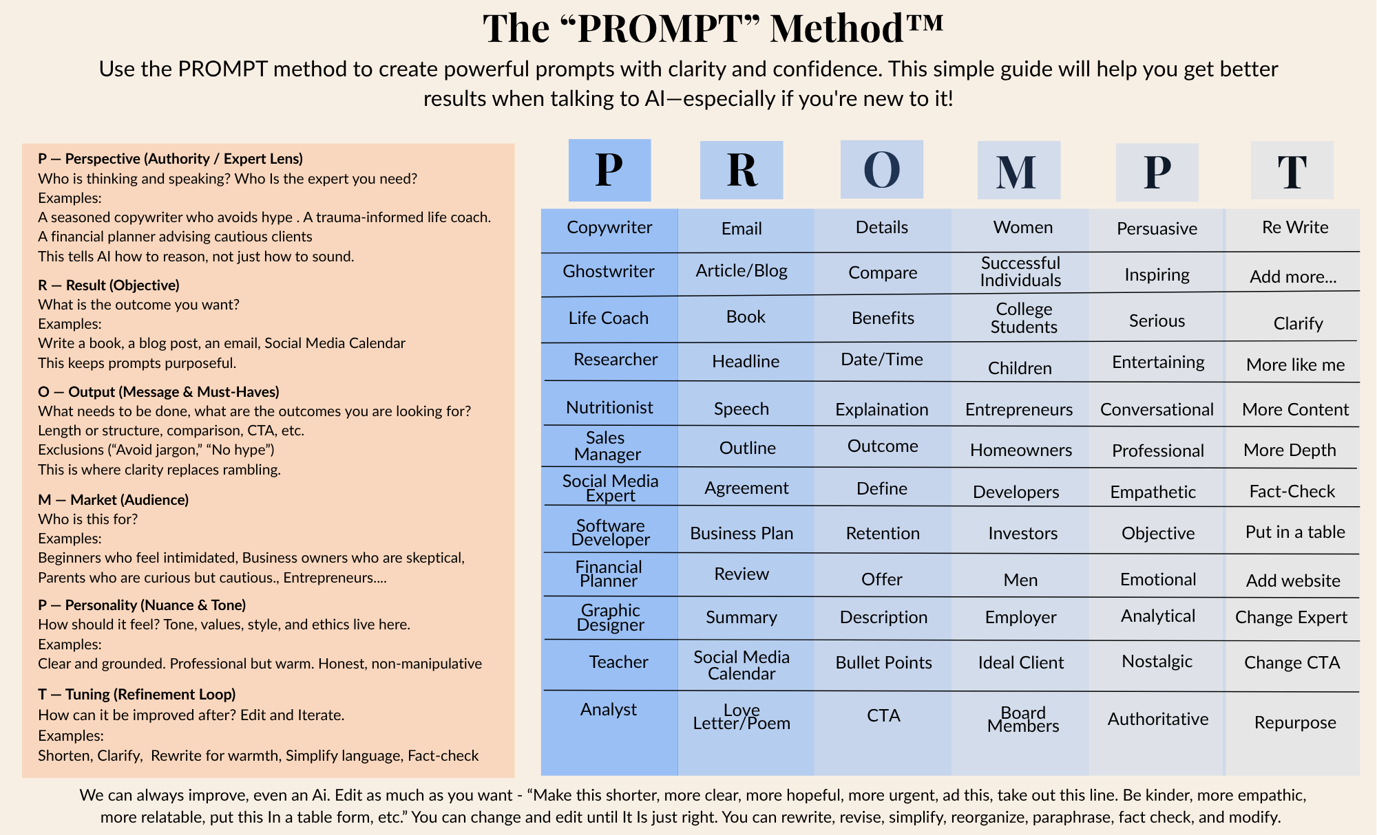 Prompt Method Chart for great output