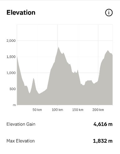 3 Peaksm Elevation
