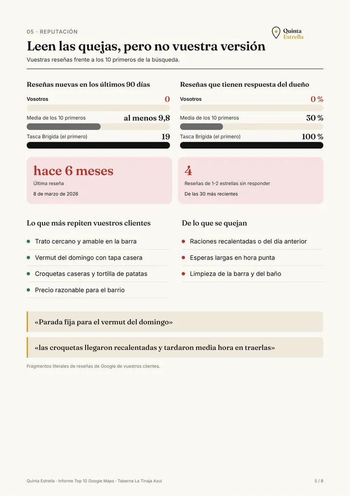 Página 5 del informe de ejemplo: reseñas nuevas, respuestas y lo que repiten los clientes. Datos ficticios.