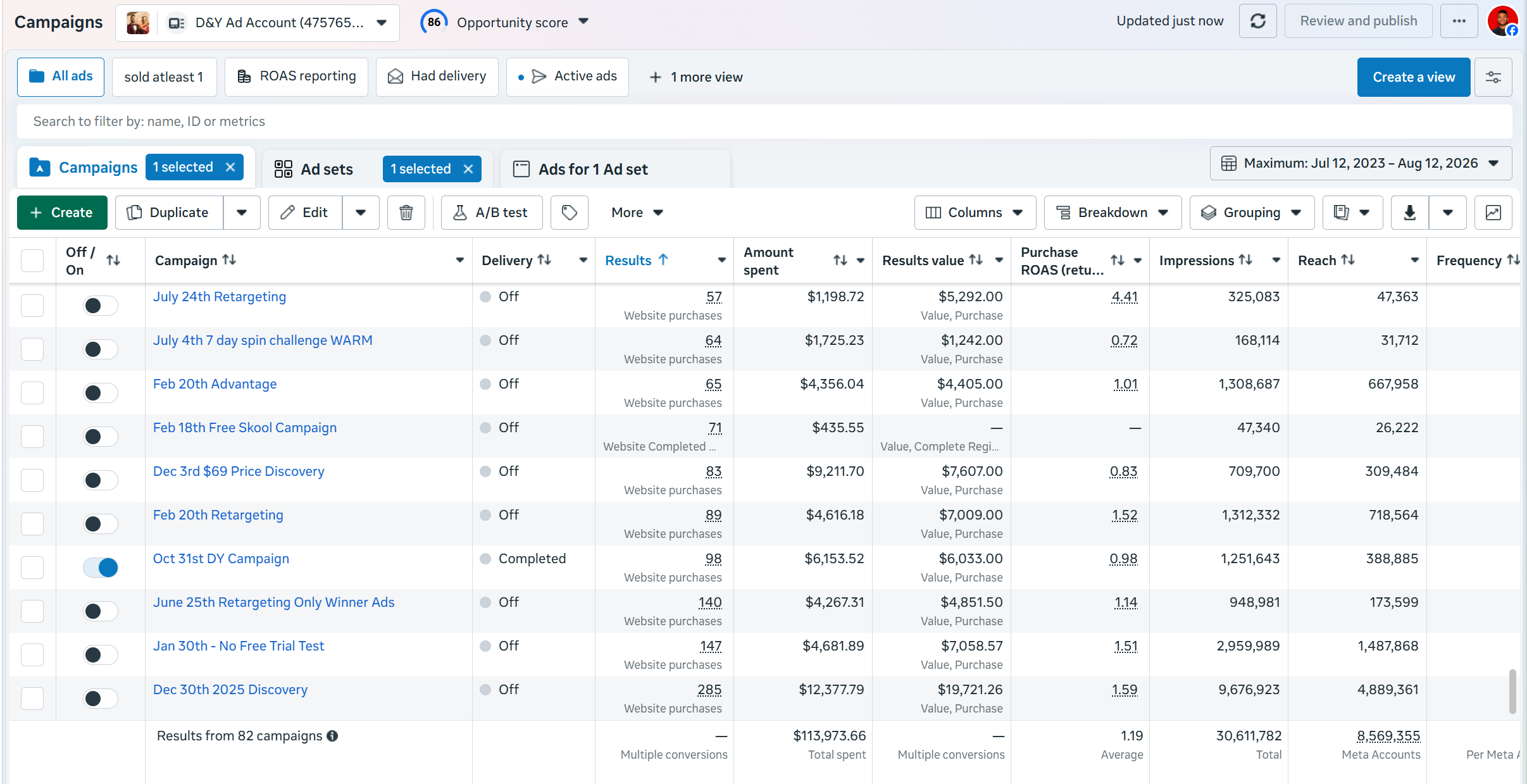 Meta ads manager showing $113,973.66 spent across 82 dance studio campaigns, 1.19 average return, and 8.5 million Meta accounts reached